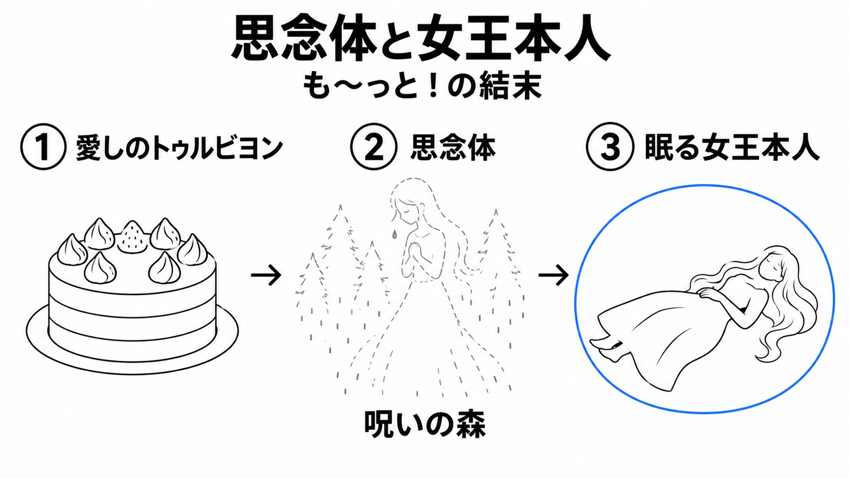 思念体の消失と眠る女王本人の発見
