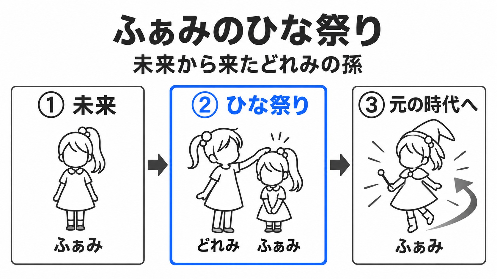 ふぁみの来訪と元の時代への帰還