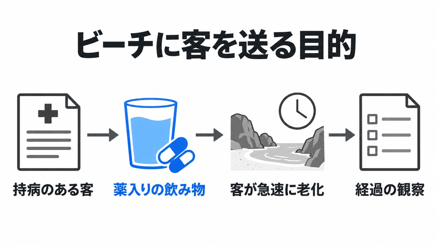 持病のある客を新薬の試験へ送る仕組み