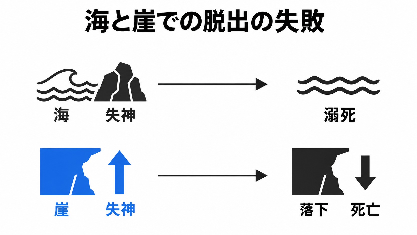 海と崖の脱出で起きた失神と死亡