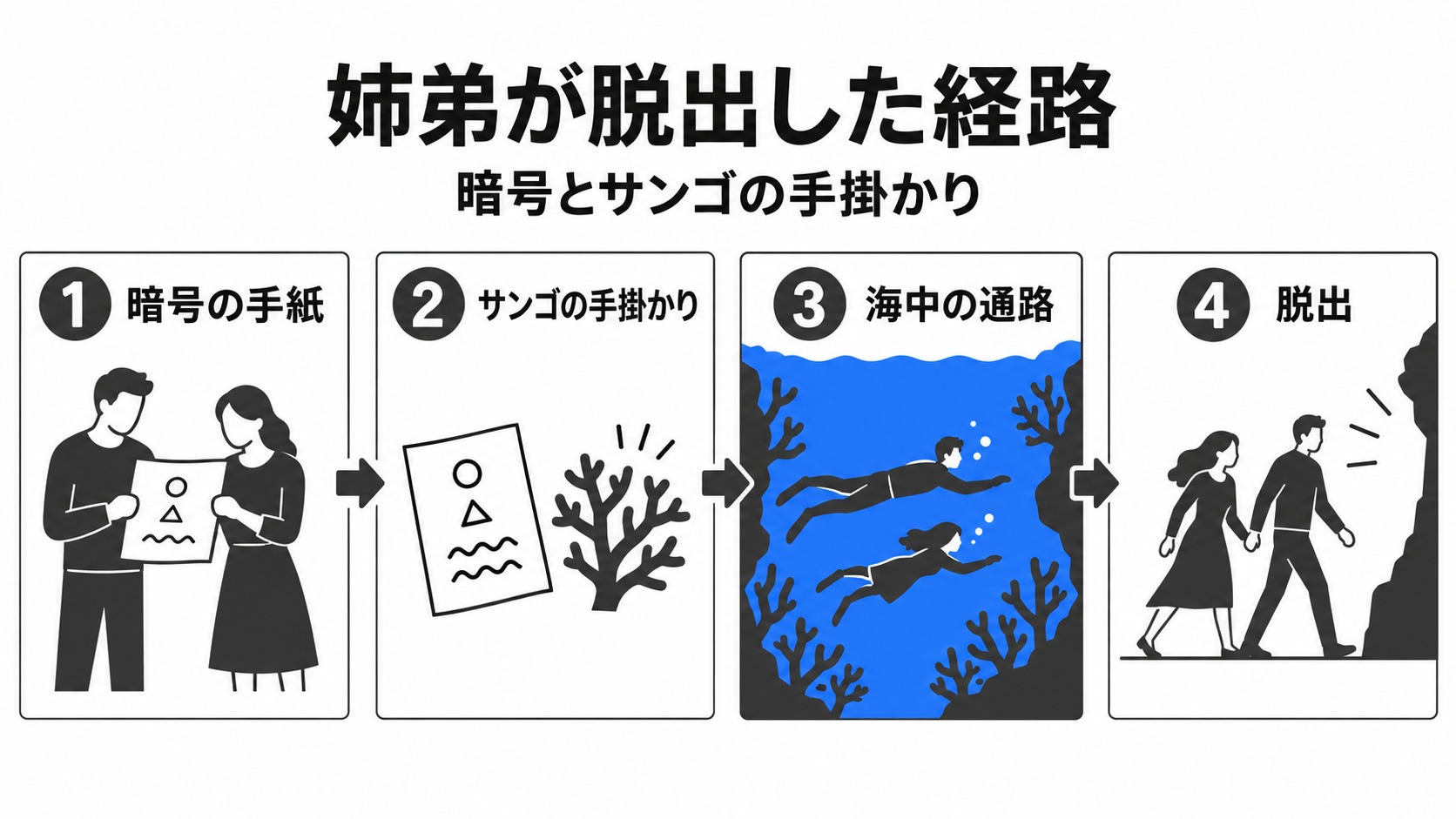 暗号からサンゴの通路を選び脱出した姉弟