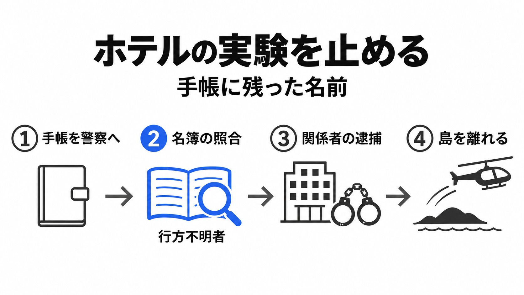 手帳の照合から関係者の逮捕と島からの救出