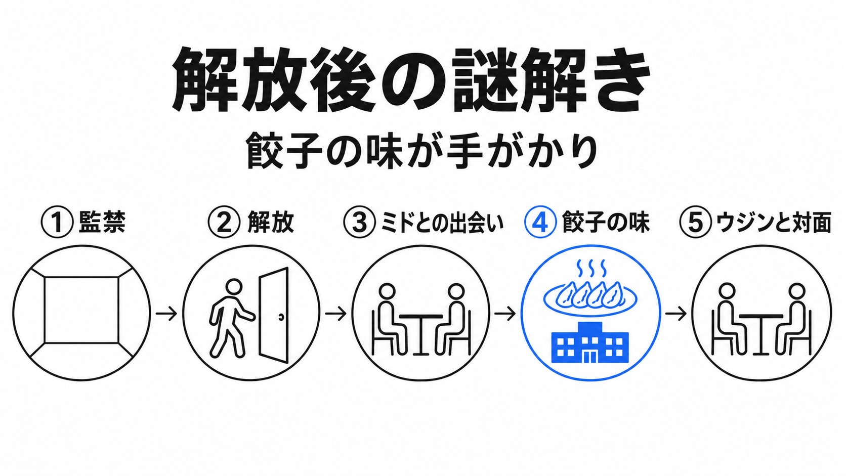 監禁から解放後の探索とウジンとの対面