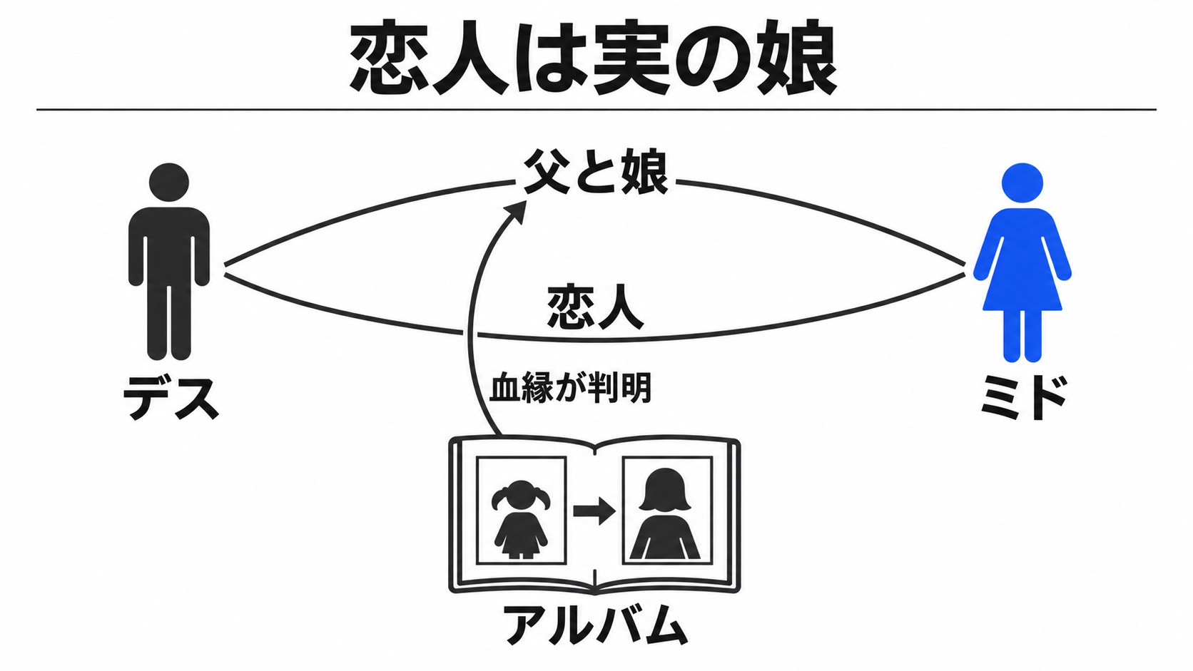 アルバムで判明するデスとミドの血縁