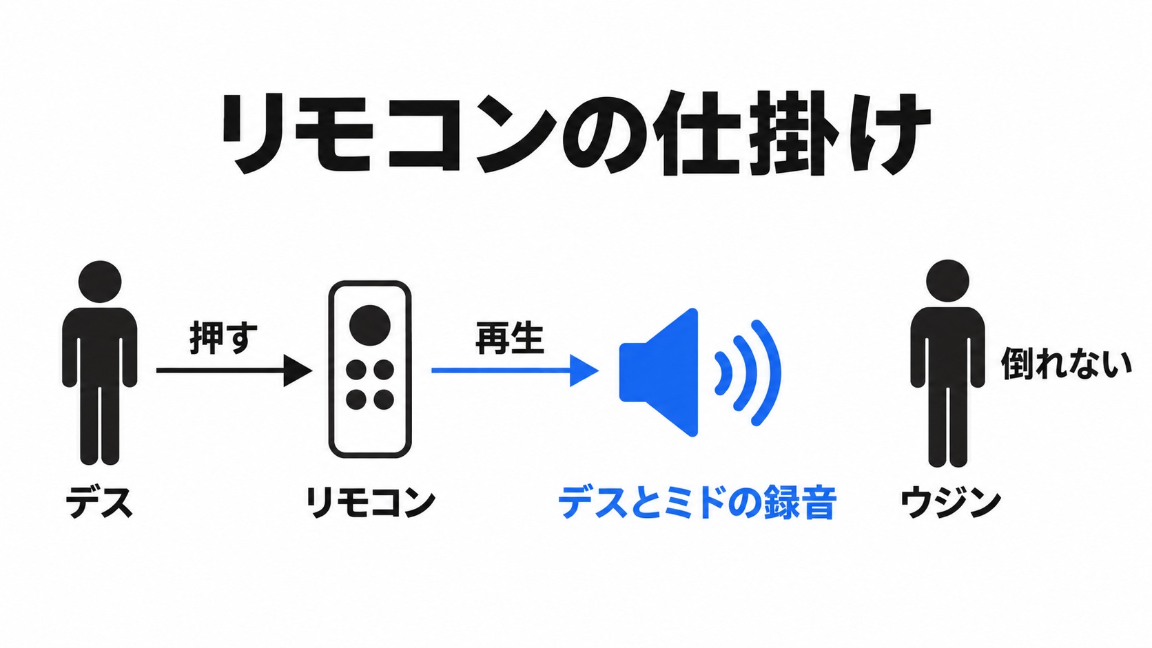 リモコン操作は録音の再生でウジンは倒れない