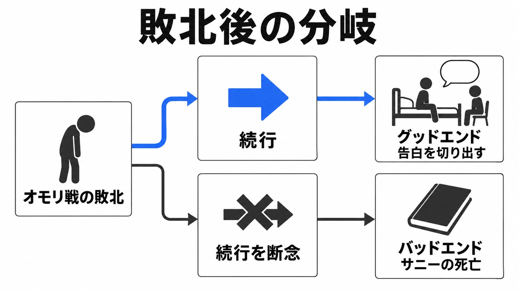 オモリ戦の敗北後に分かれるグッドとバッド