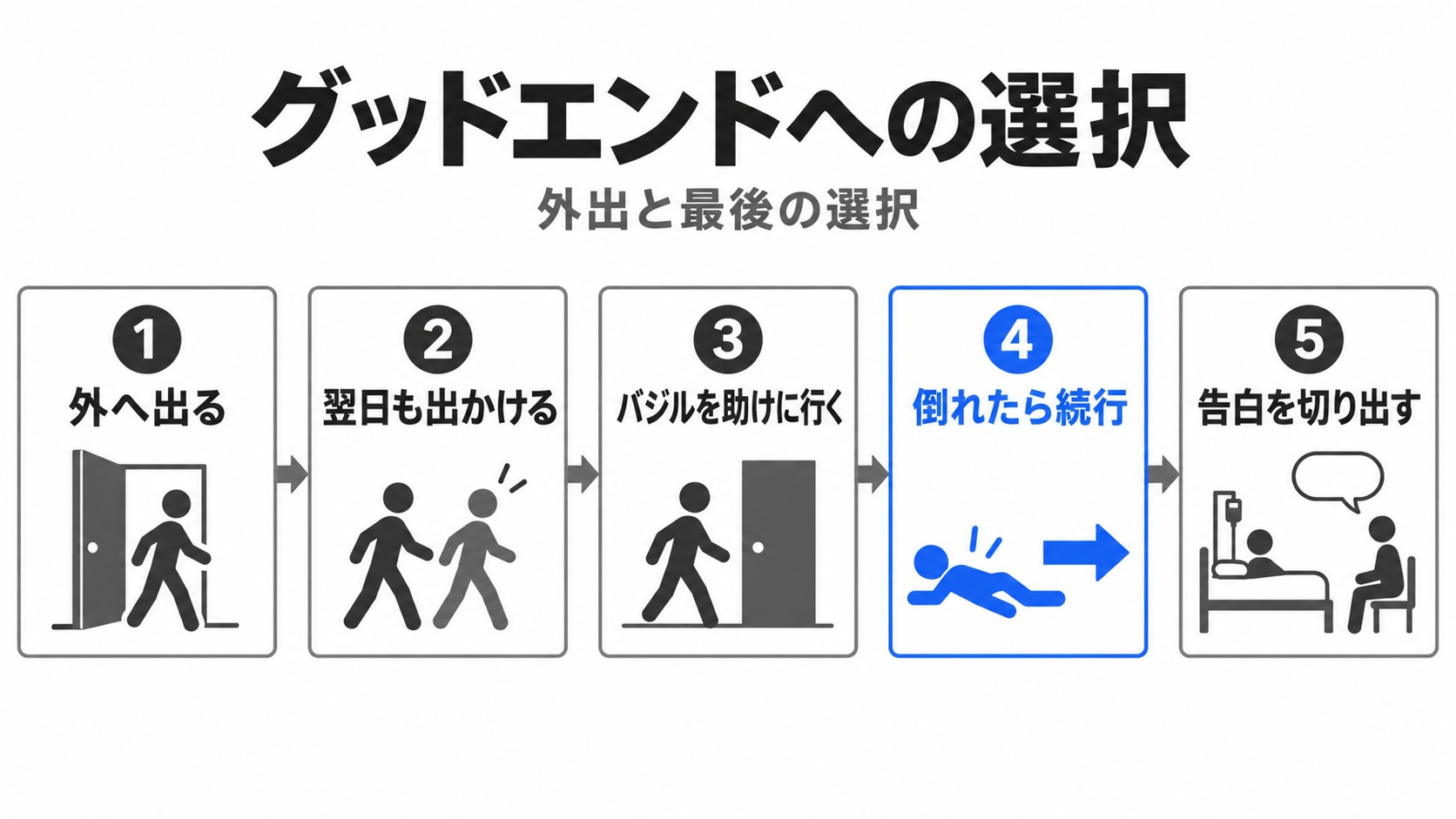 外出からグッドエンドの告白までの選択