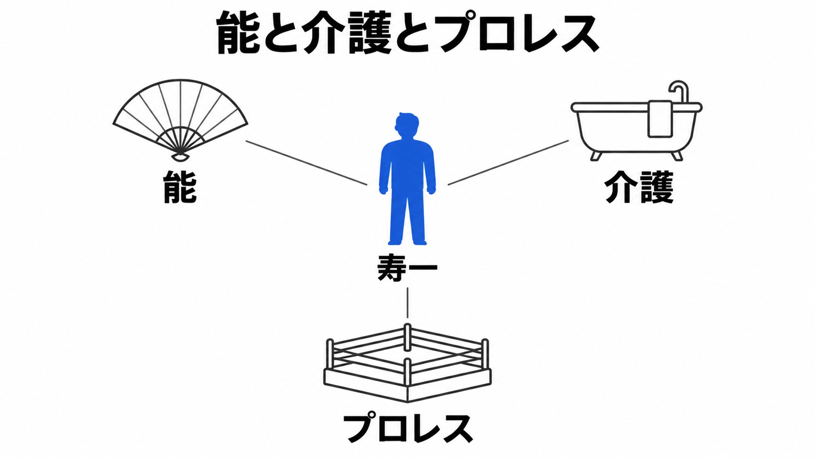 寿一が担う介護と能とプロレス