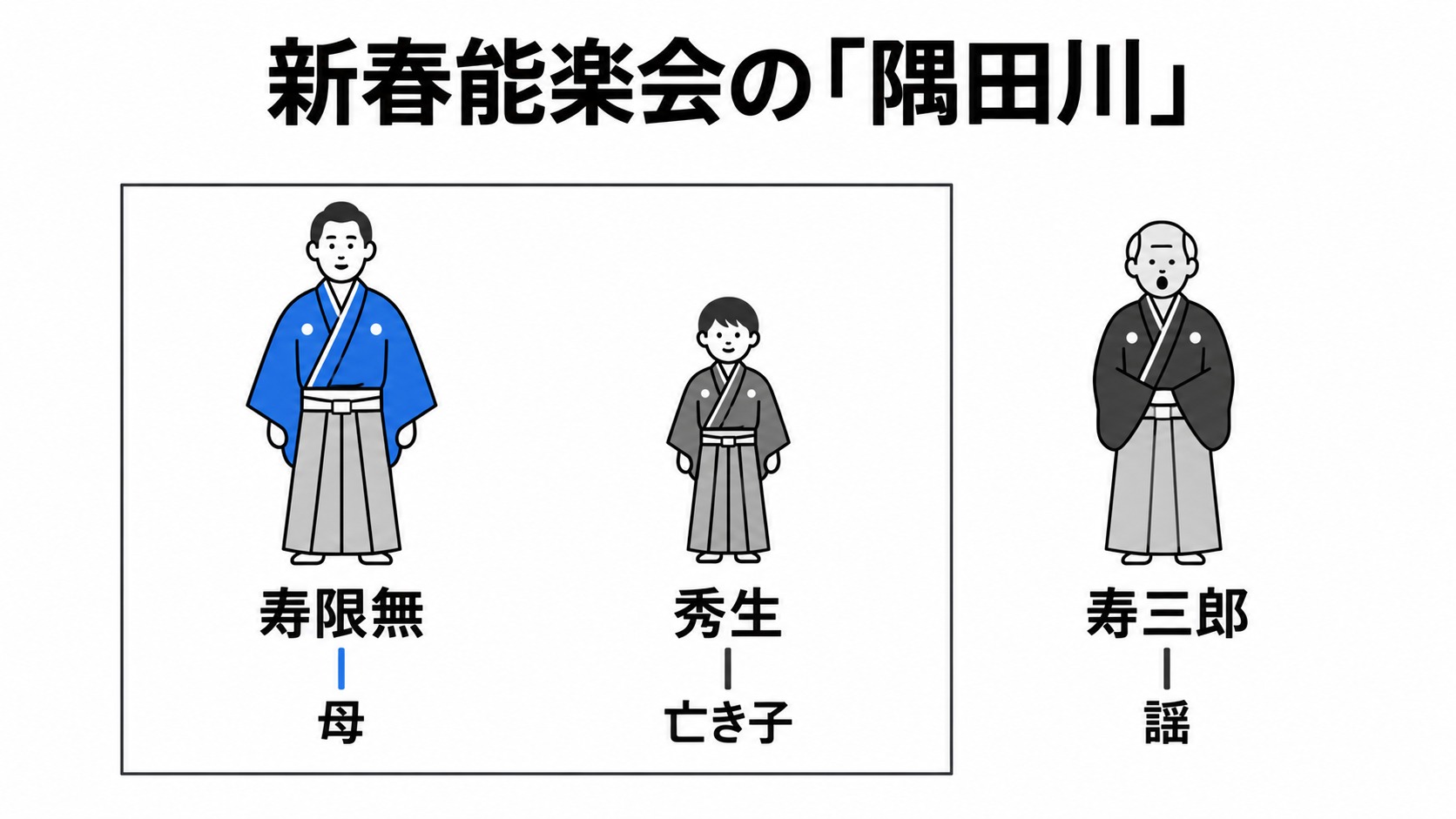 隅田川を演じる寿限無と秀生、謡う寿三郎