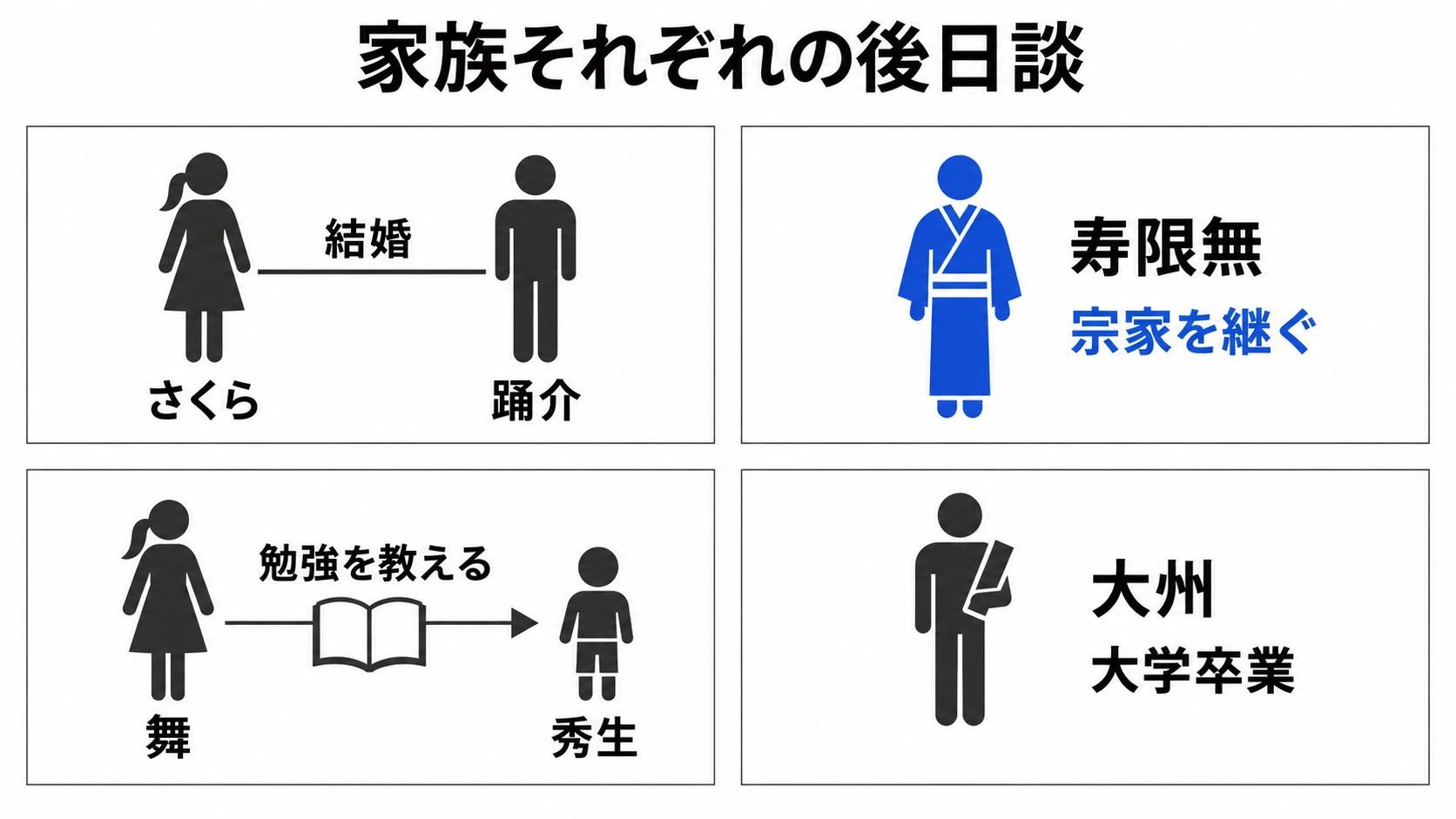 さくらと踊介、寿限無、舞と秀生、大州の後日談