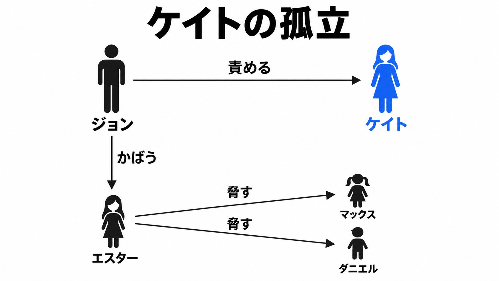 子供たちへの脅しとケイトの孤立