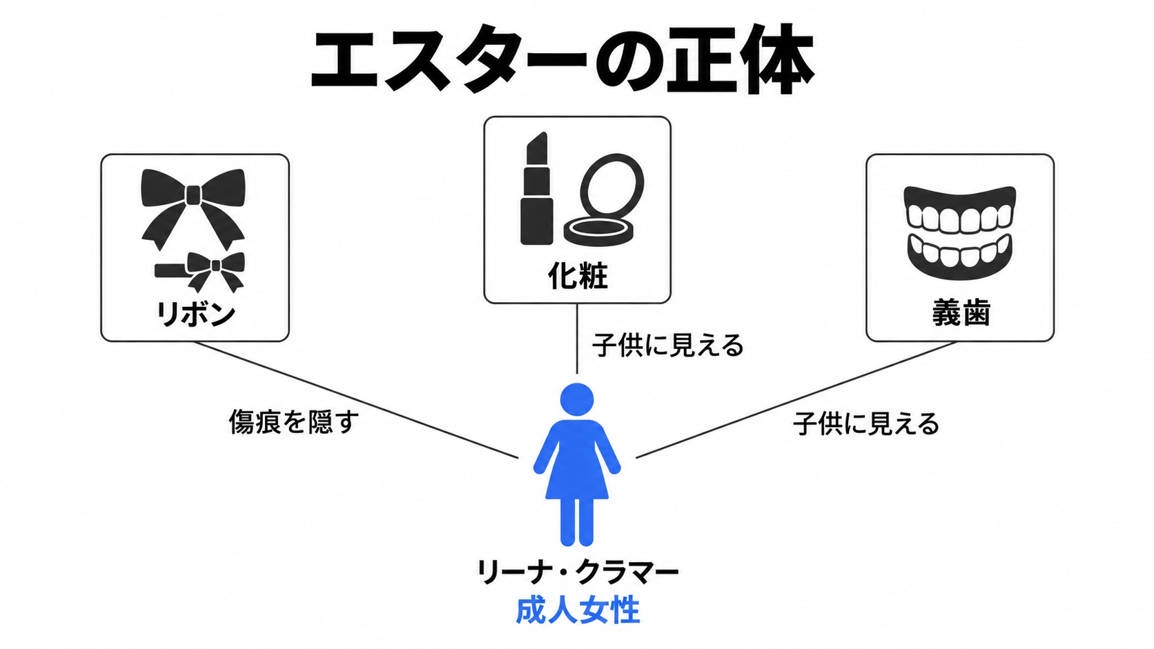 リーナの正体とリボン・化粧・義歯