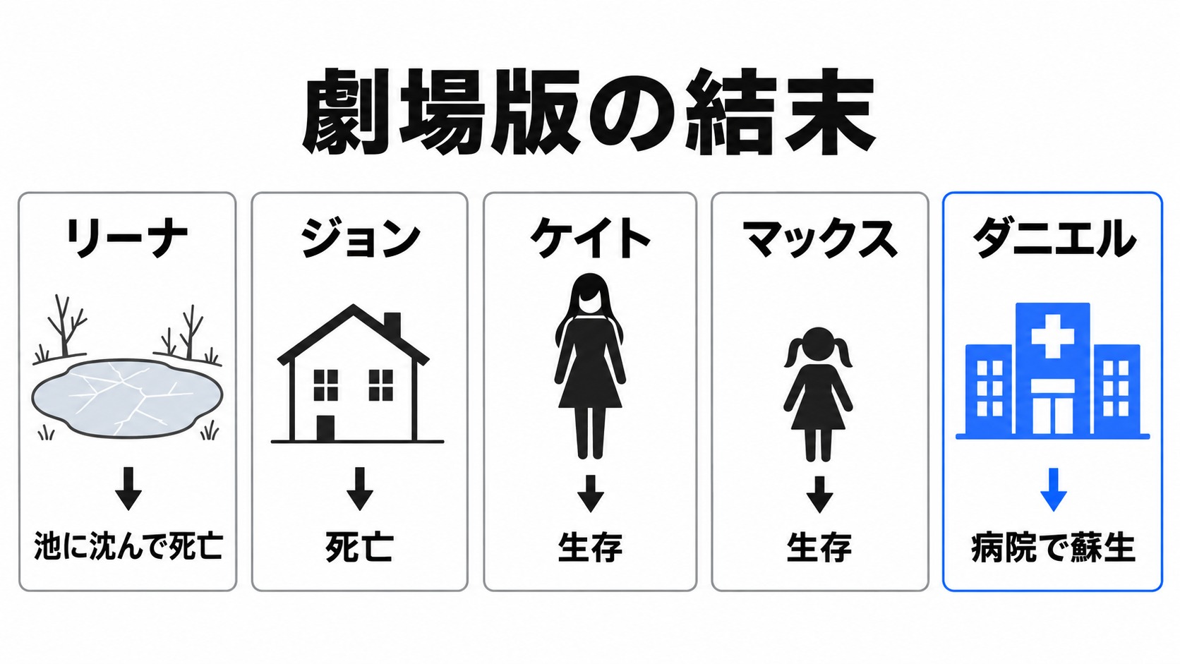 劇場版の主要人物の生死とダニエルの蘇生