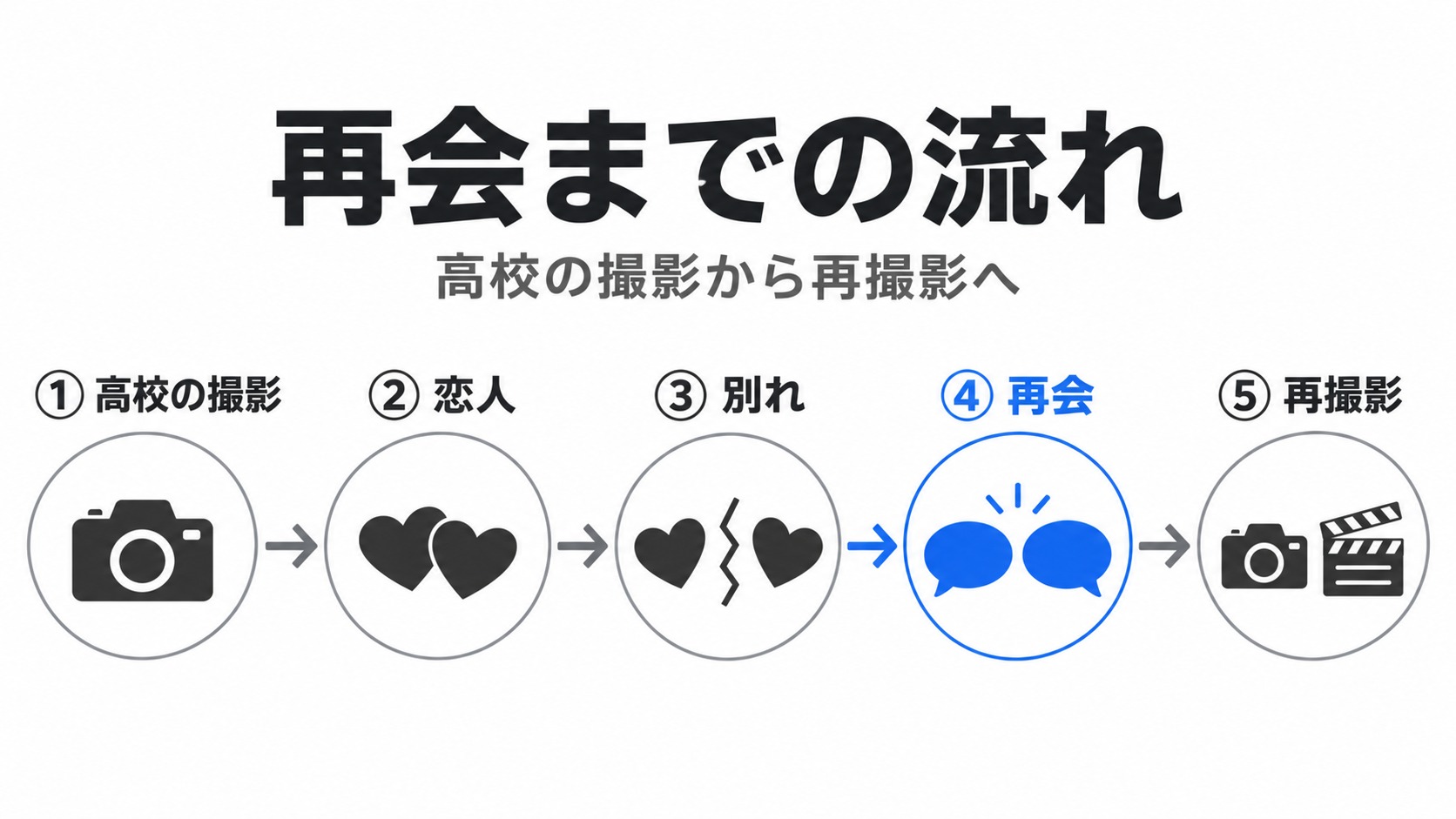 高校の撮影から別れと再会を経て再撮影へ