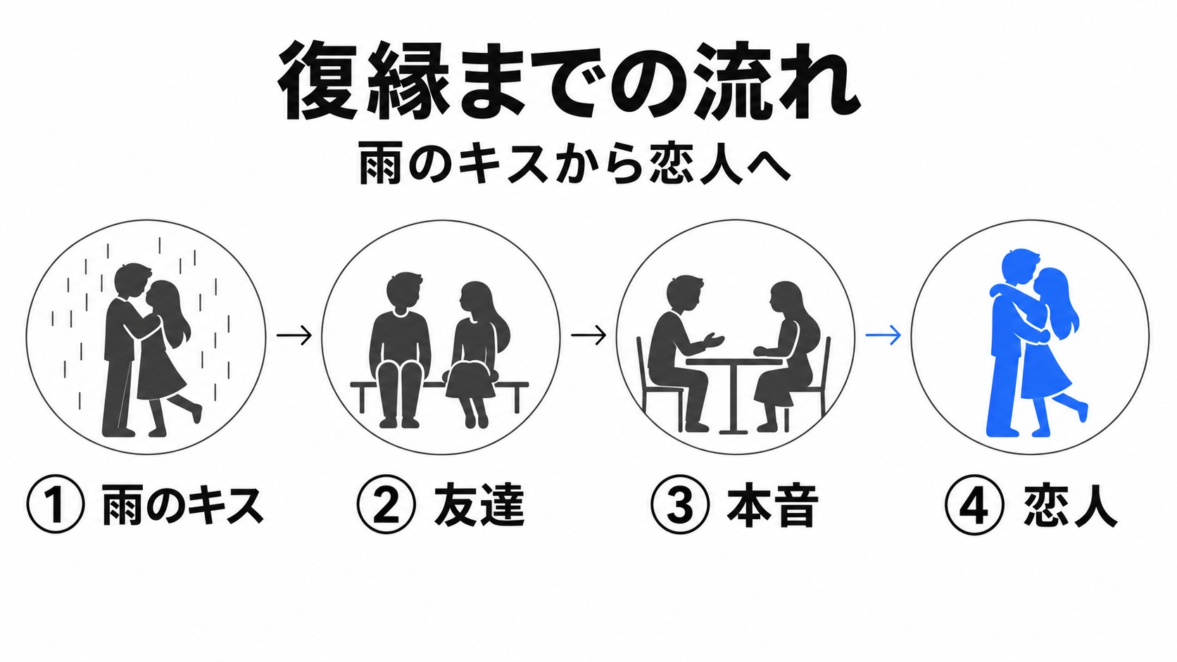 雨のキスから友達を経て復縁する流れ