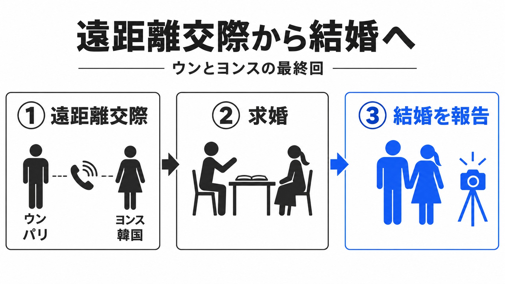 パリと韓国での遠距離交際から結婚報告へ