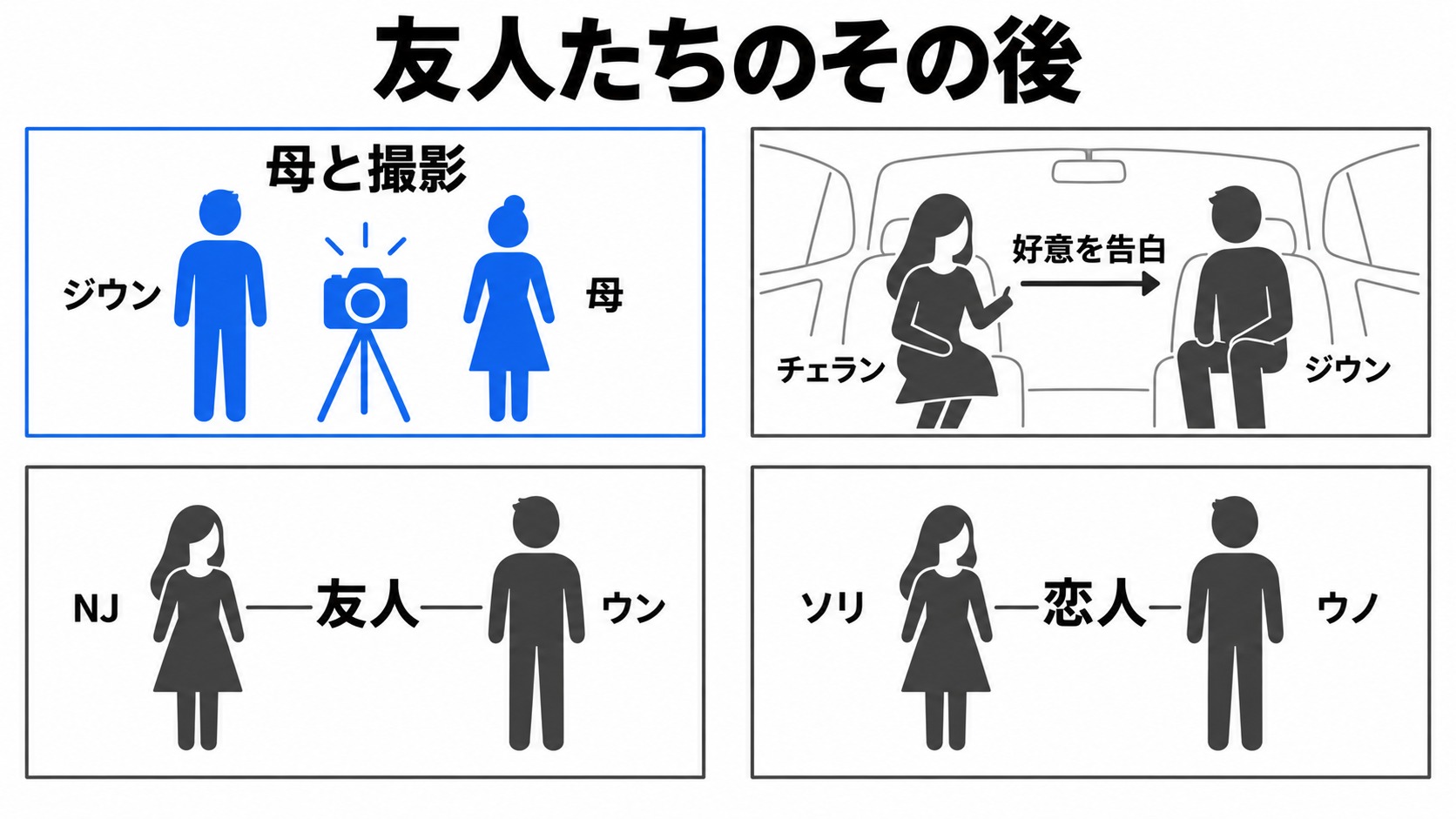 ジウンと母の撮影、告白、友人と恋人の関係
