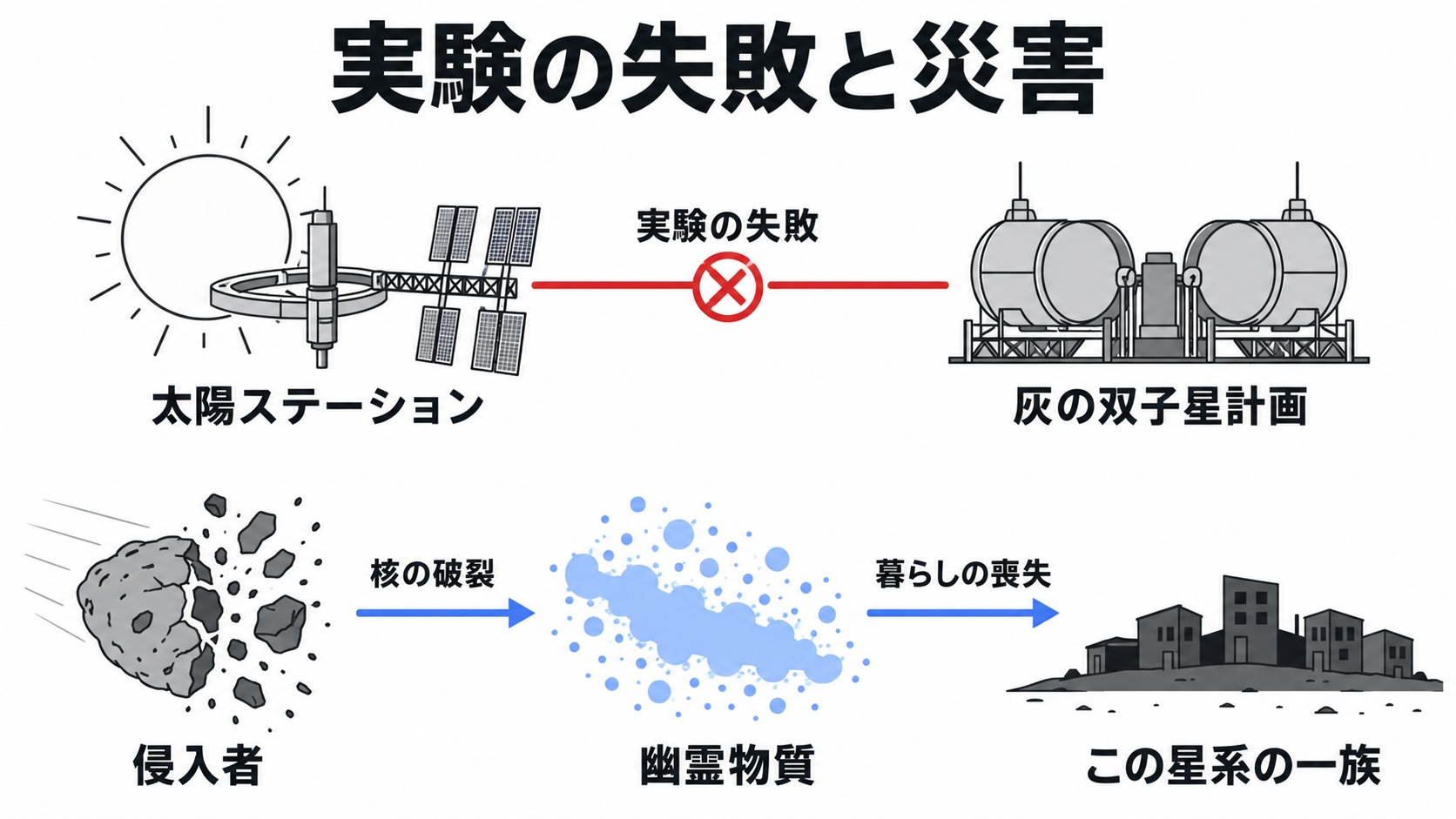 太陽の実験失敗とノマイを襲った災害