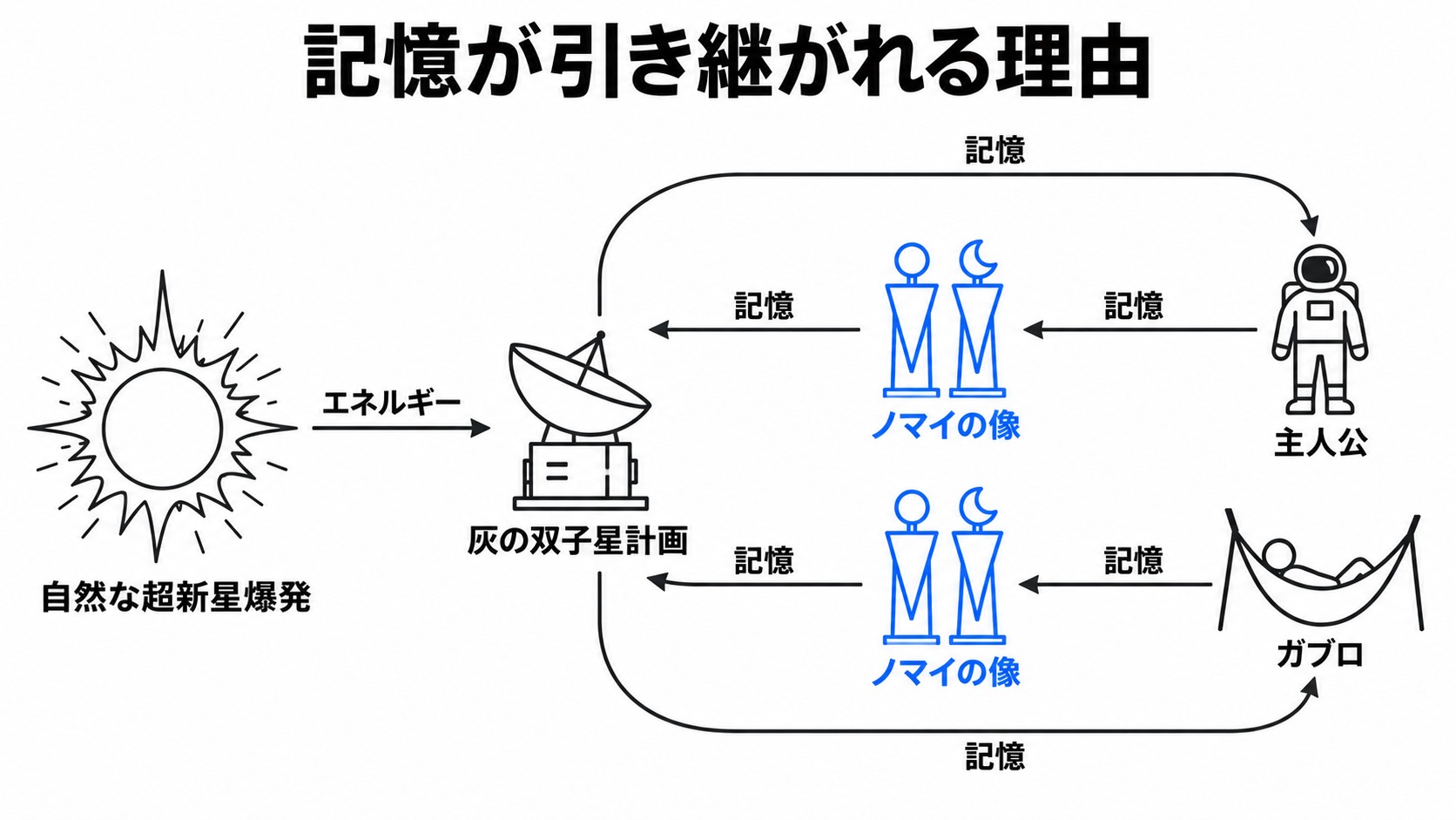 主人公とガブロへ記憶を引き継ぐ仕組み
