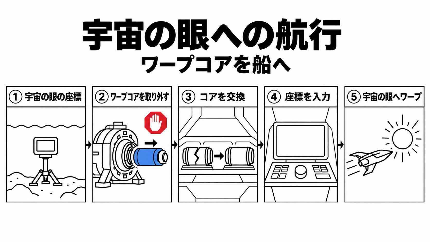 座標の確認からコア交換と宇宙の眼への航行