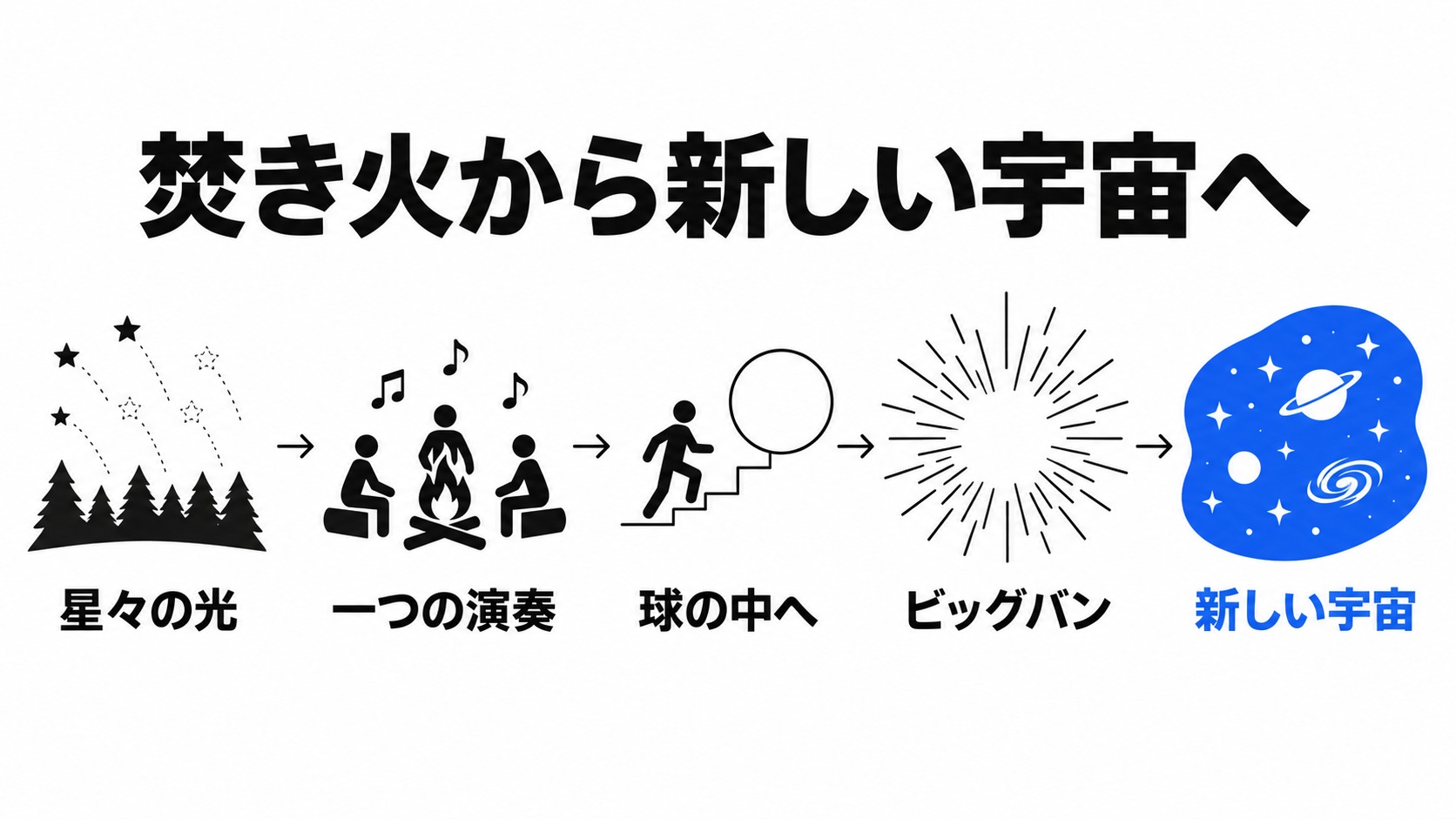 最後の演奏から新しい宇宙へ進む結末