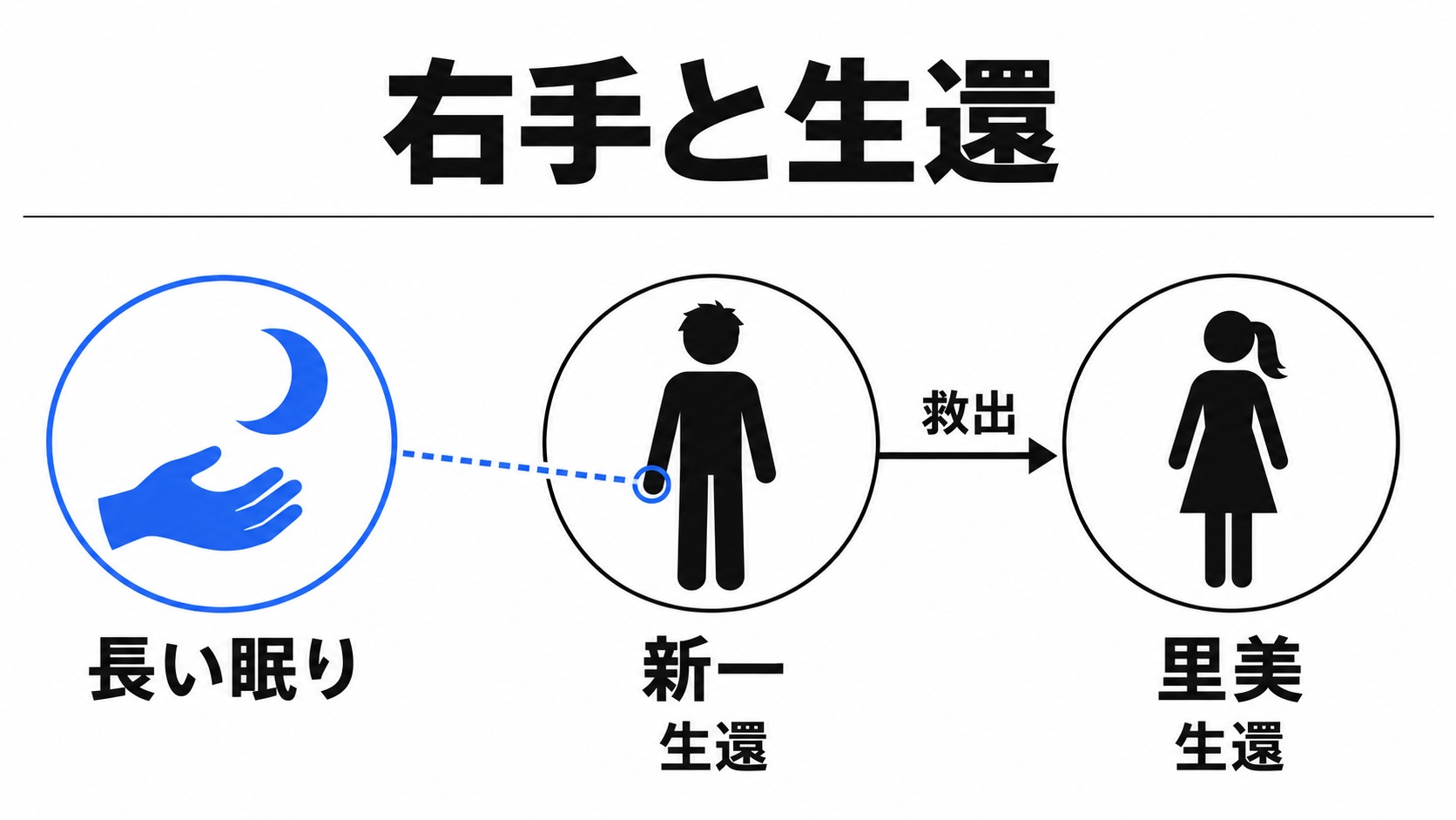 新一と里美の生還と右手の長い眠り