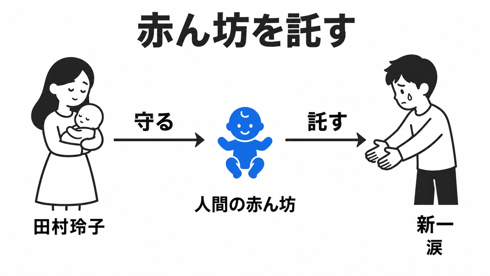 玲子が赤ん坊を守り新一に託す