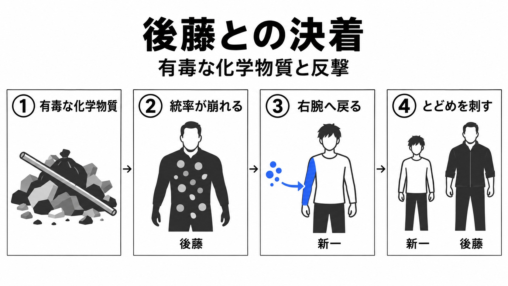 有毒物質による統率崩壊から後藤の決着
