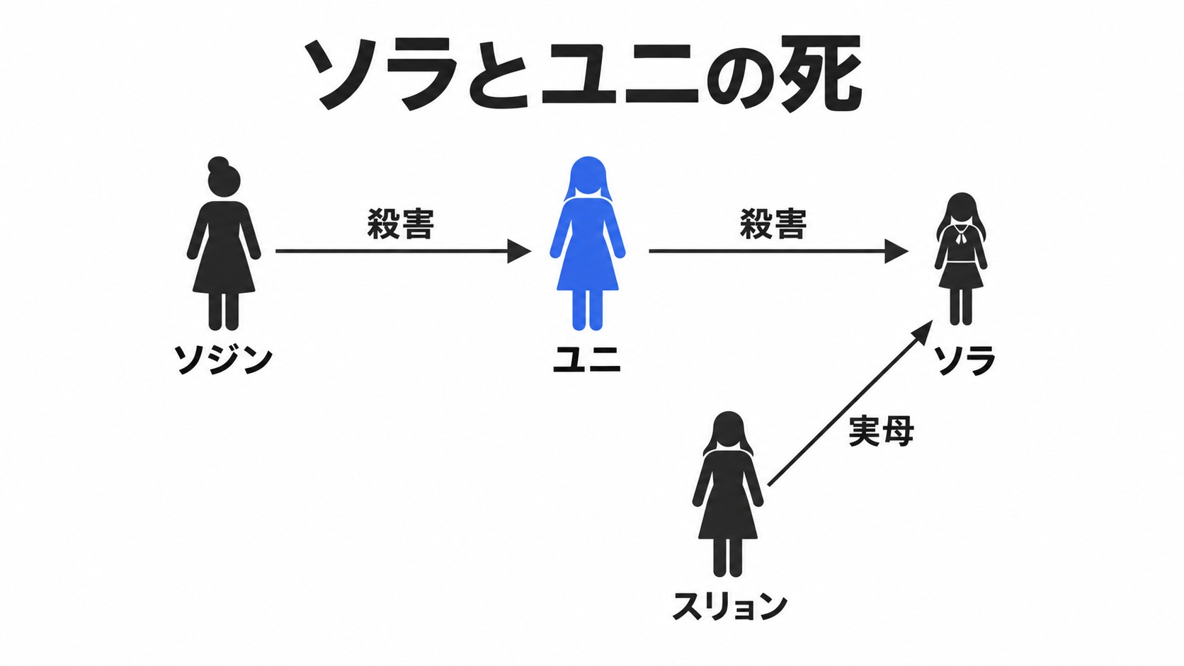 ソラとユニの殺害者とスリョンの関係