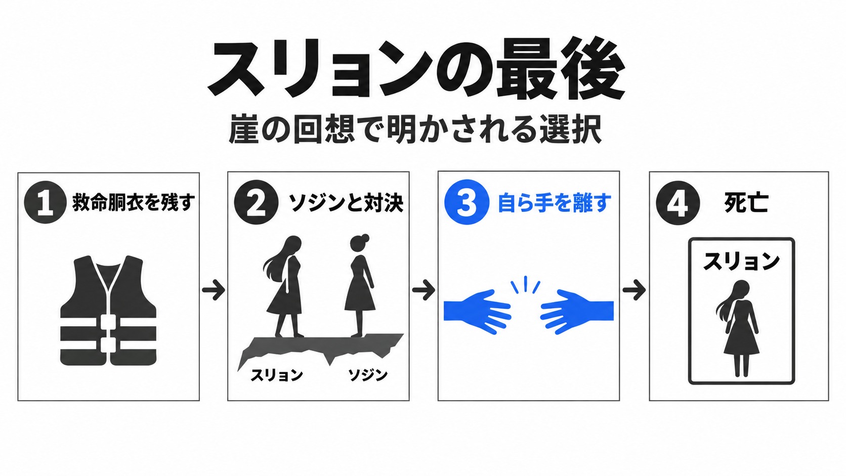 崖の回想で明かされたスリョンの選択