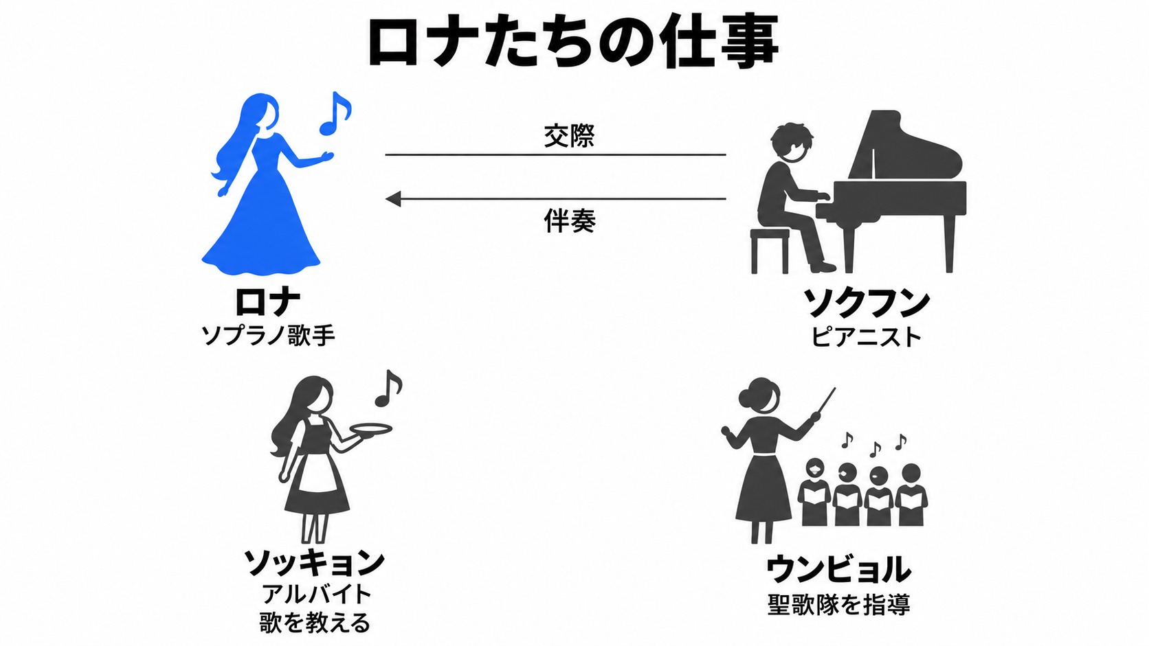 ロナたちの仕事とソクフンとの交際