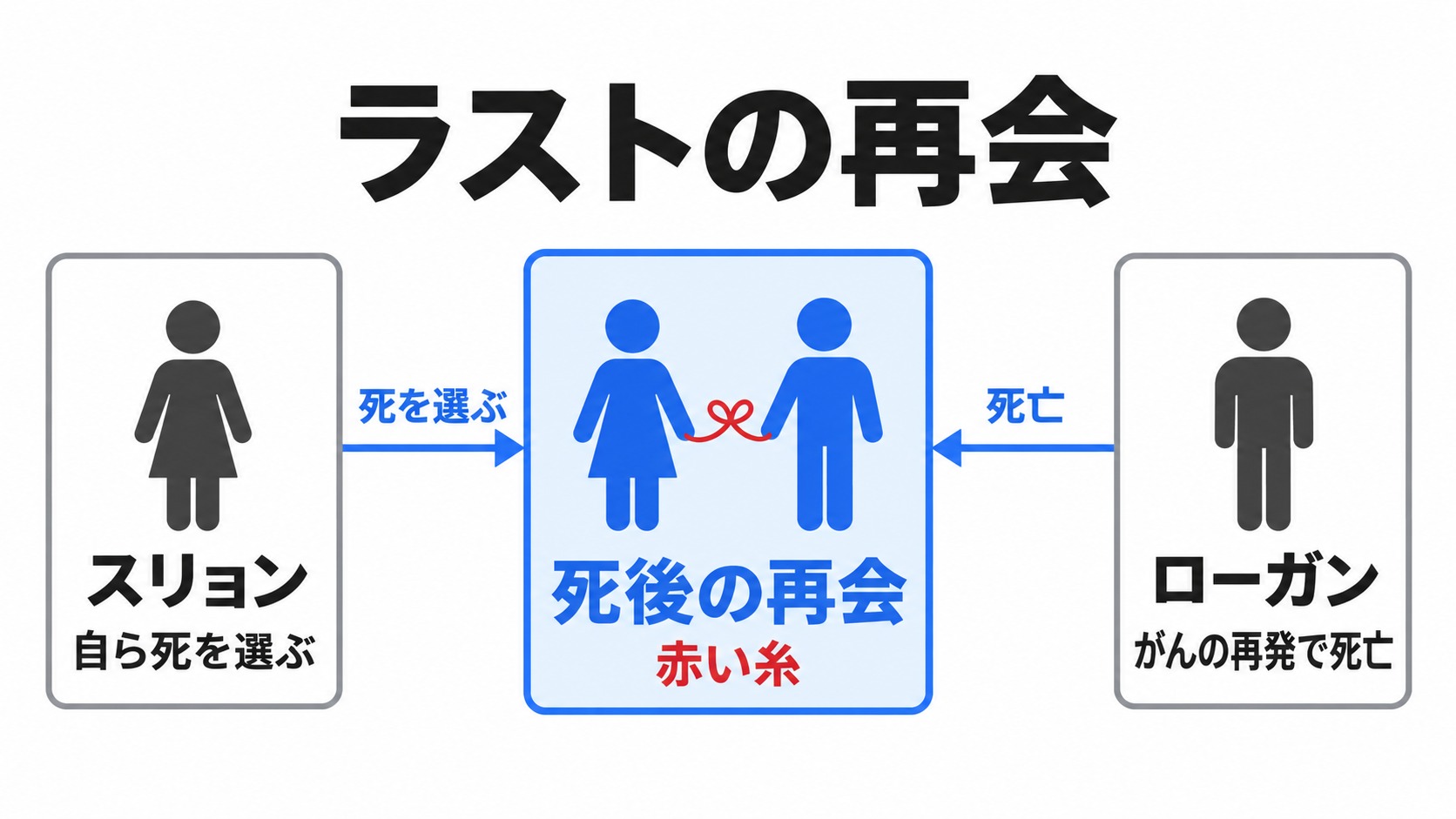 スリョンとローガンの死後の再会