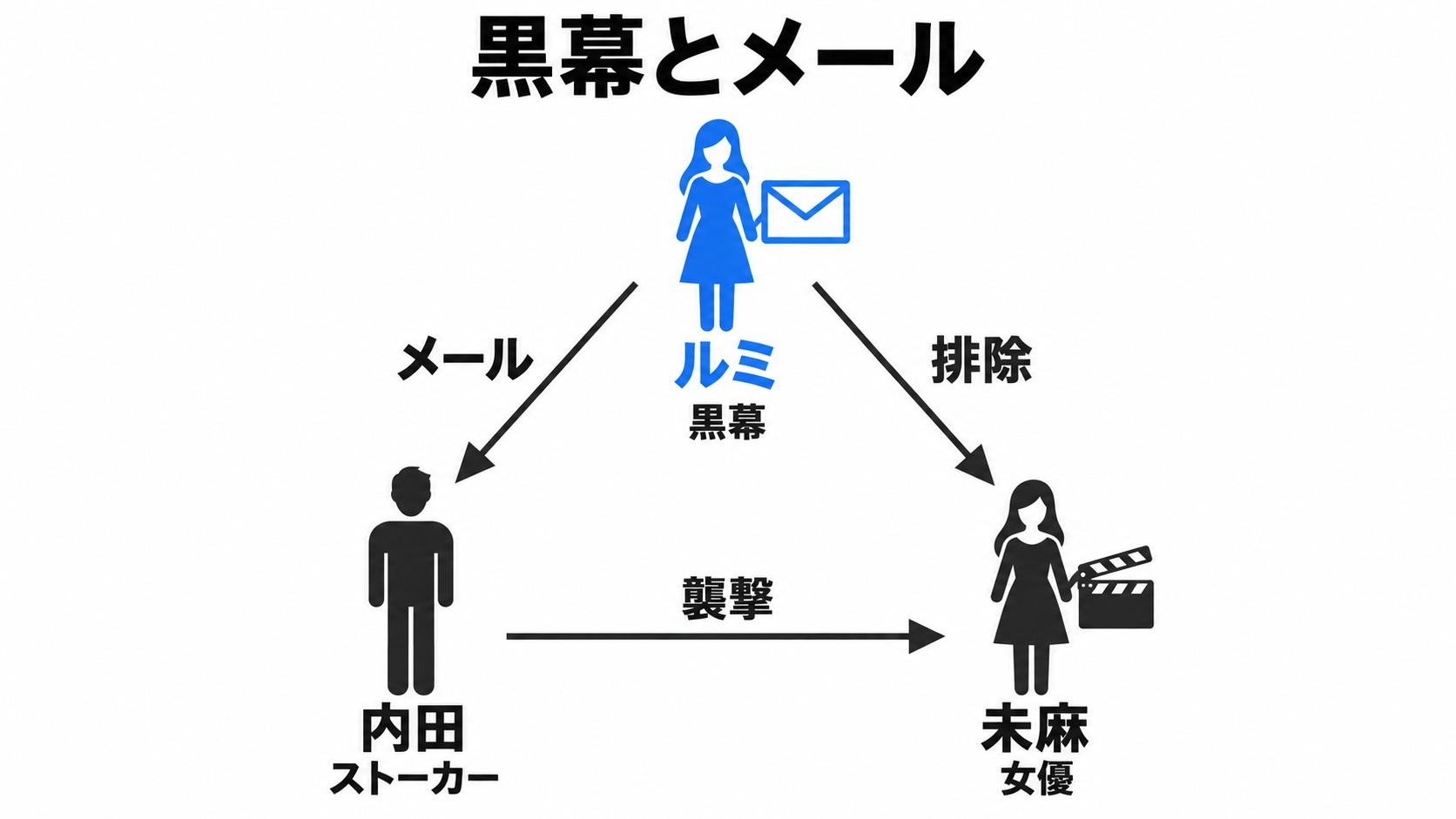 ルミのメール誘導と未麻への襲撃