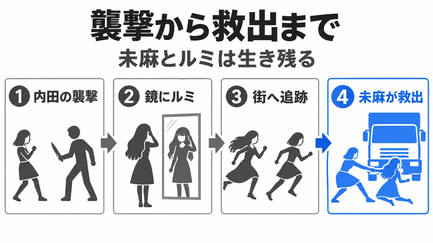 内田の襲撃から未麻によるルミ救出まで