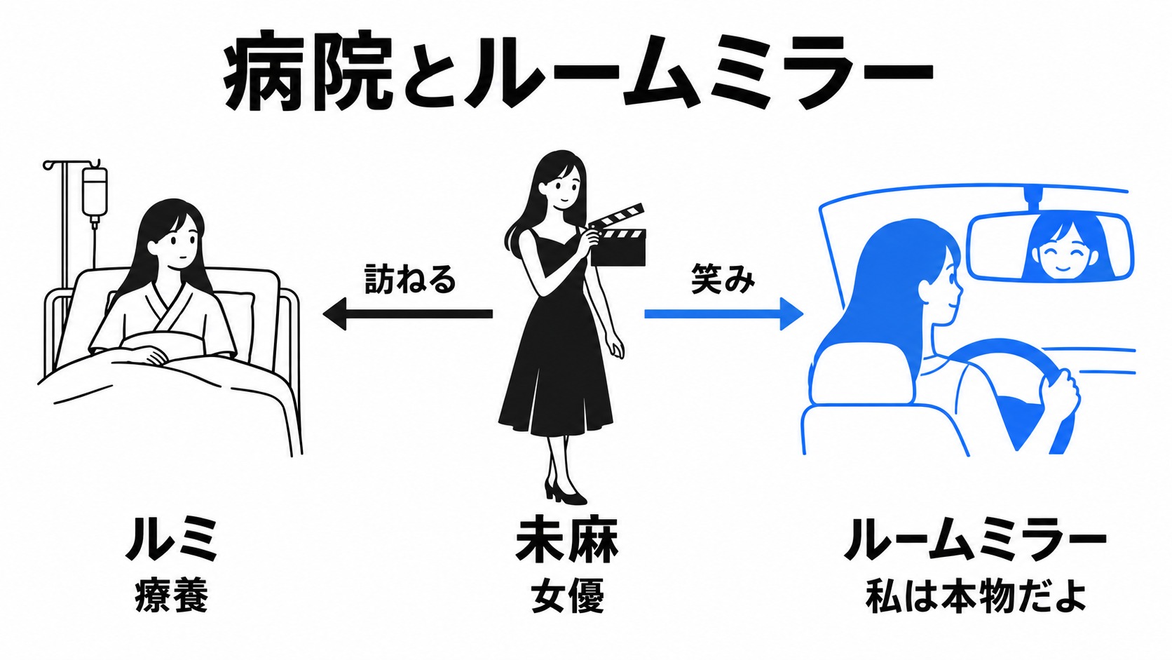療養中のルミと最後の未麻の台詞