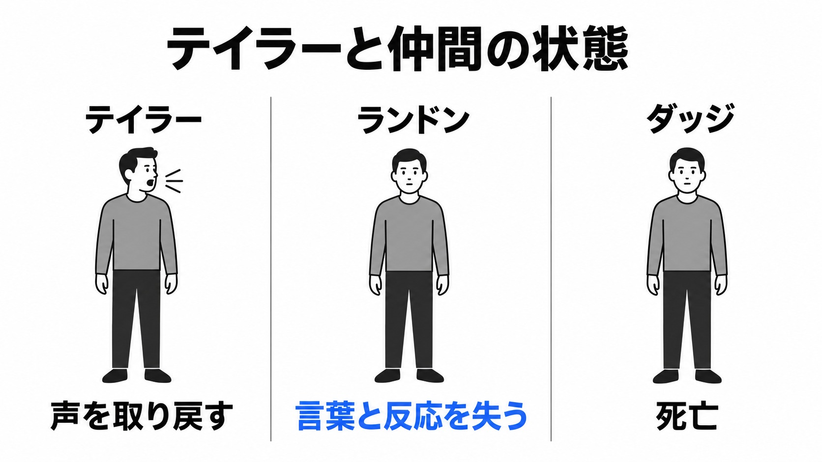 テイラーと仲間の生死と状態