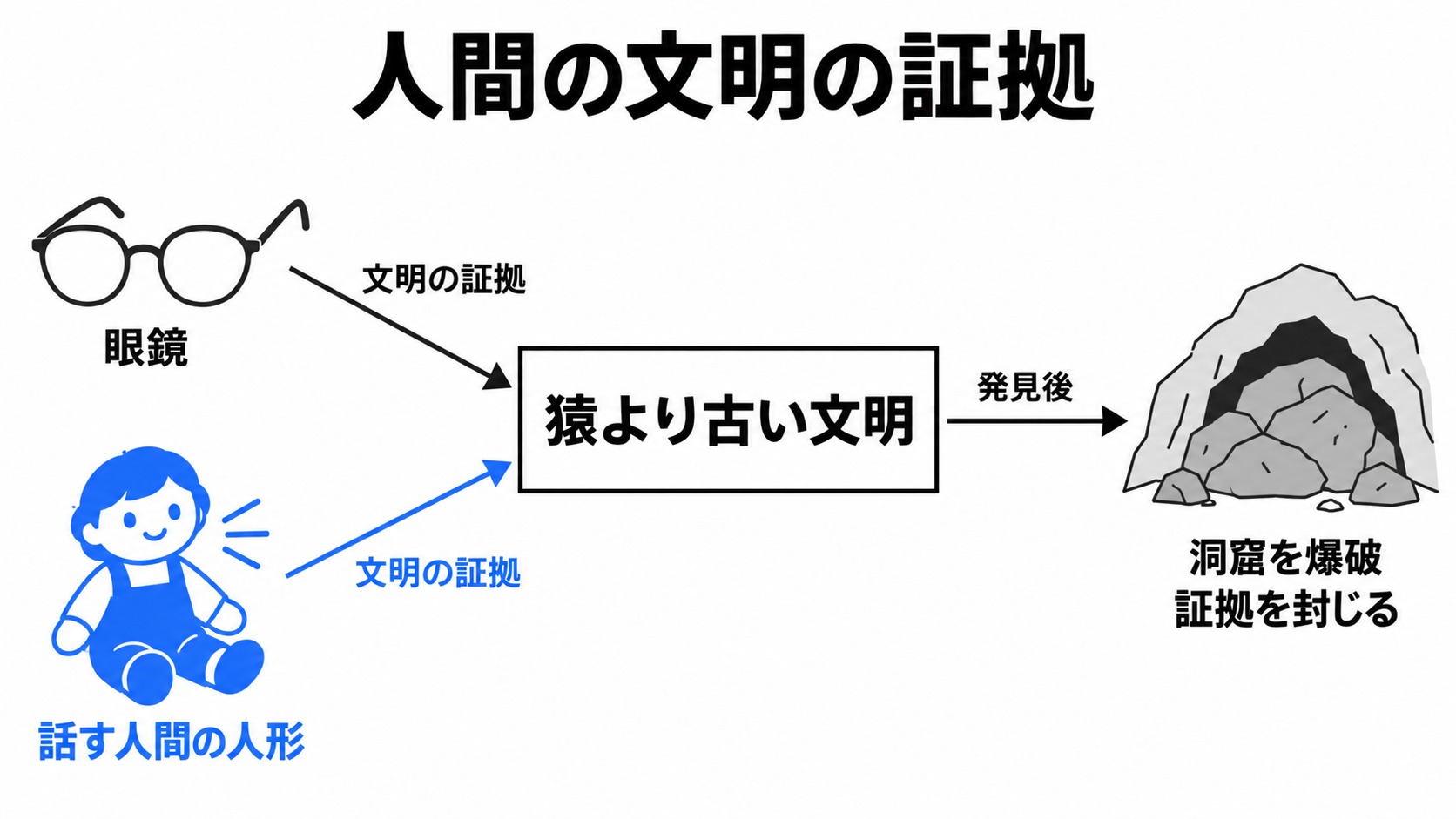 人間文明の発掘証拠と洞窟の爆破