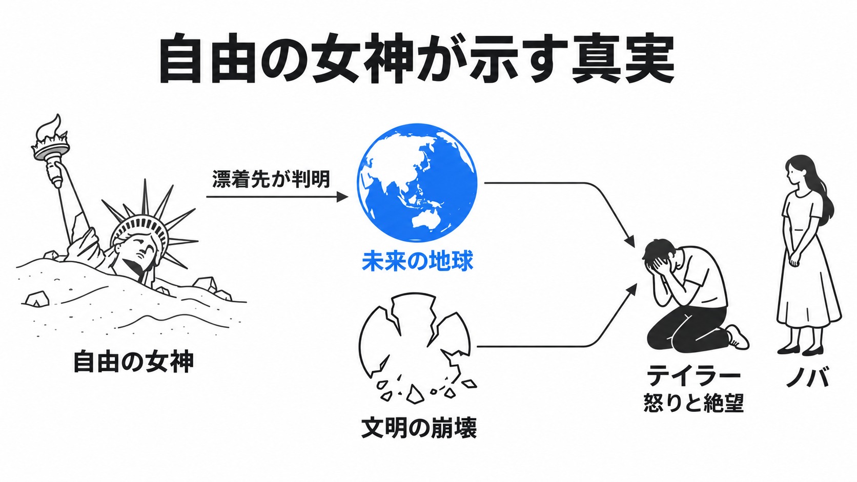 自由の女神が明かす地球の正体と絶望