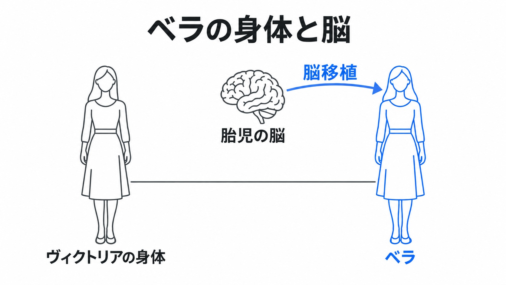 ヴィクトリアの身体と胎児の脳から生まれたベラ