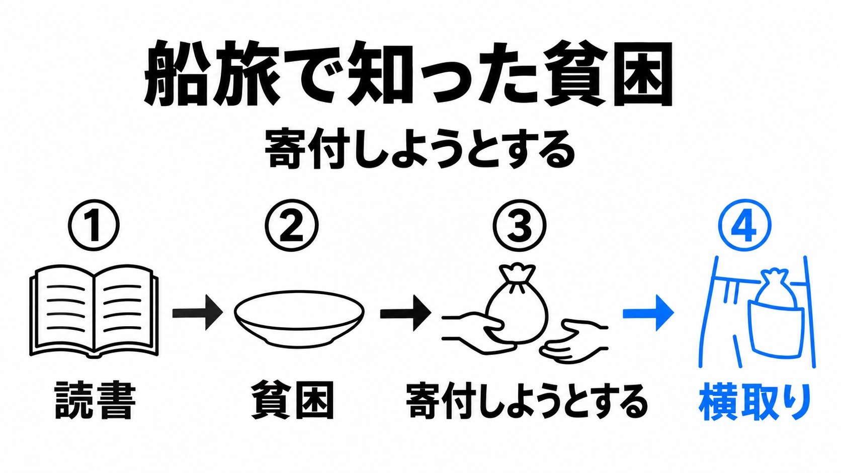 ベラの寄付の試みと船員による横取り