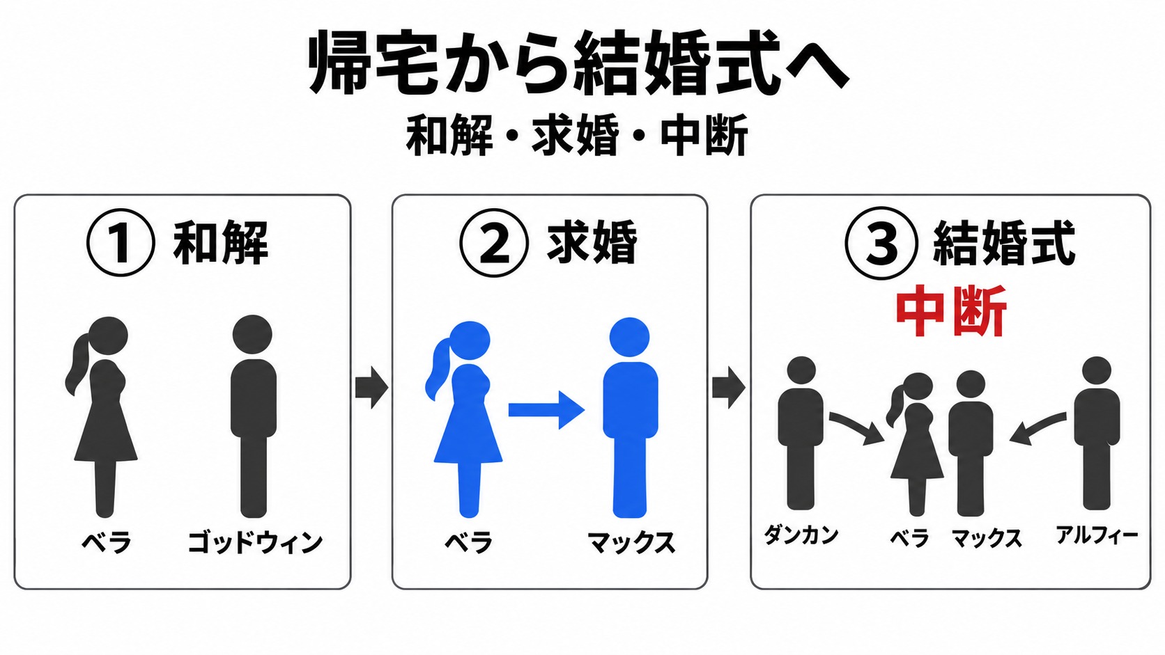 博士との和解、ベラの求婚、結婚式の中断