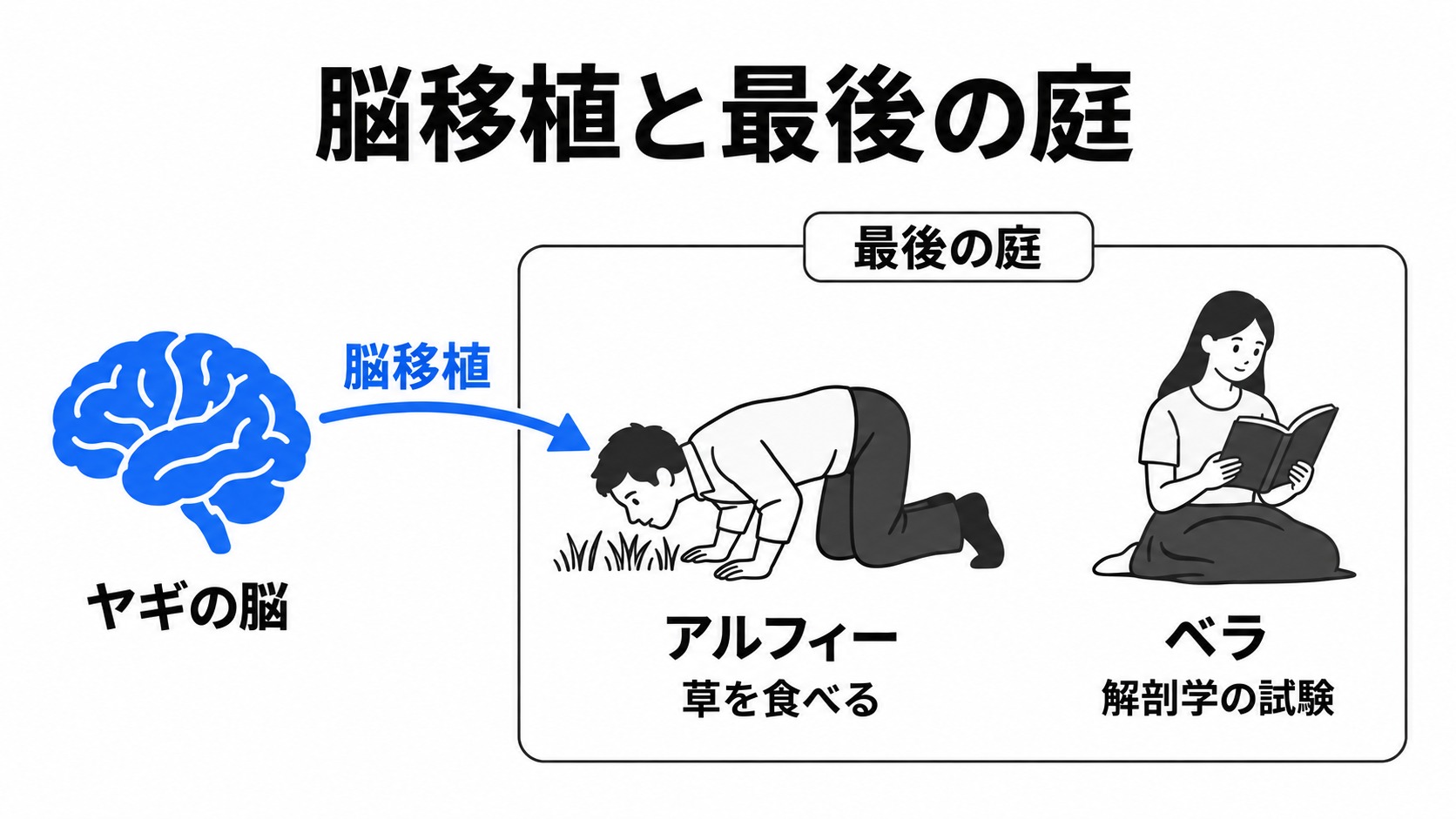 ヤギの脳を移植されたアルフィーと勉強中のベラ