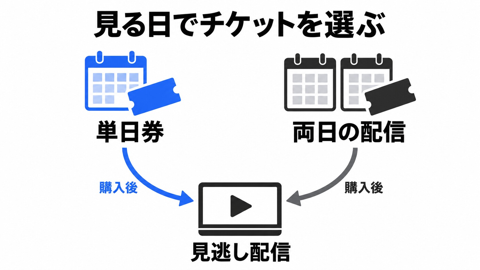 配信チケットの種類の図