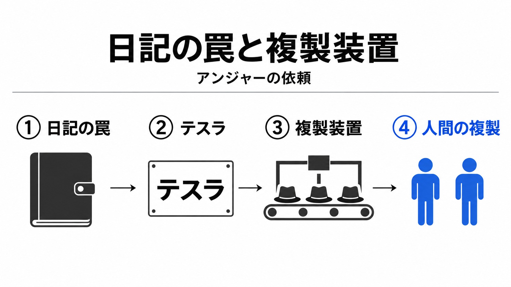 日記の罠から人間の複製へ至る流れ