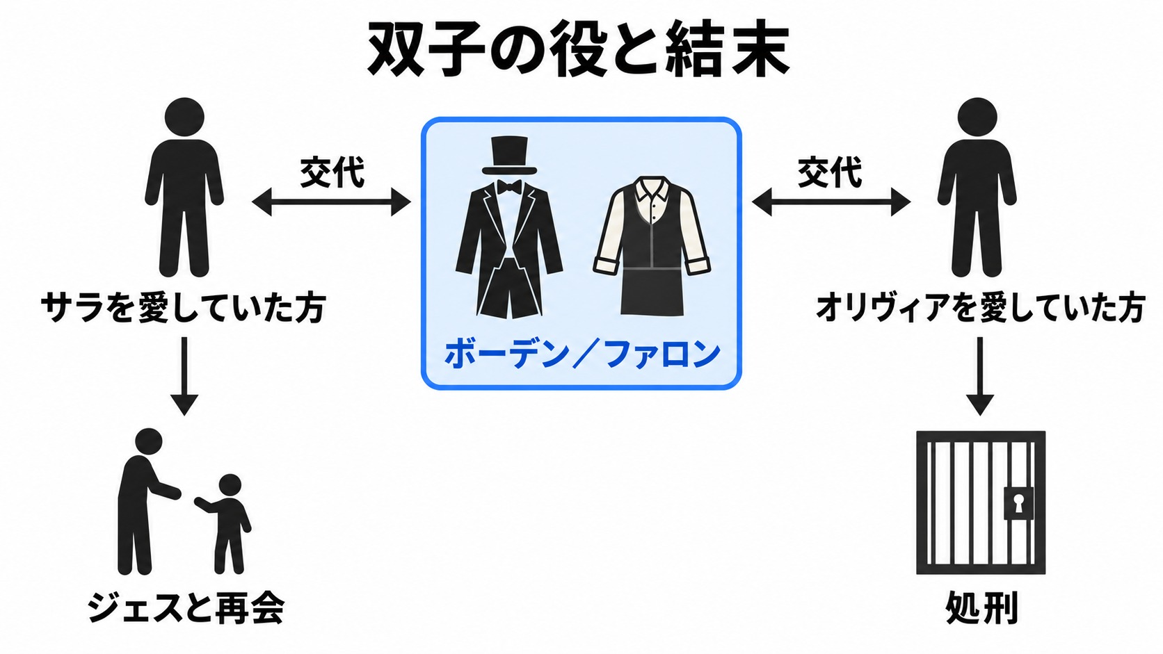 双子の役の交代とそれぞれの結末