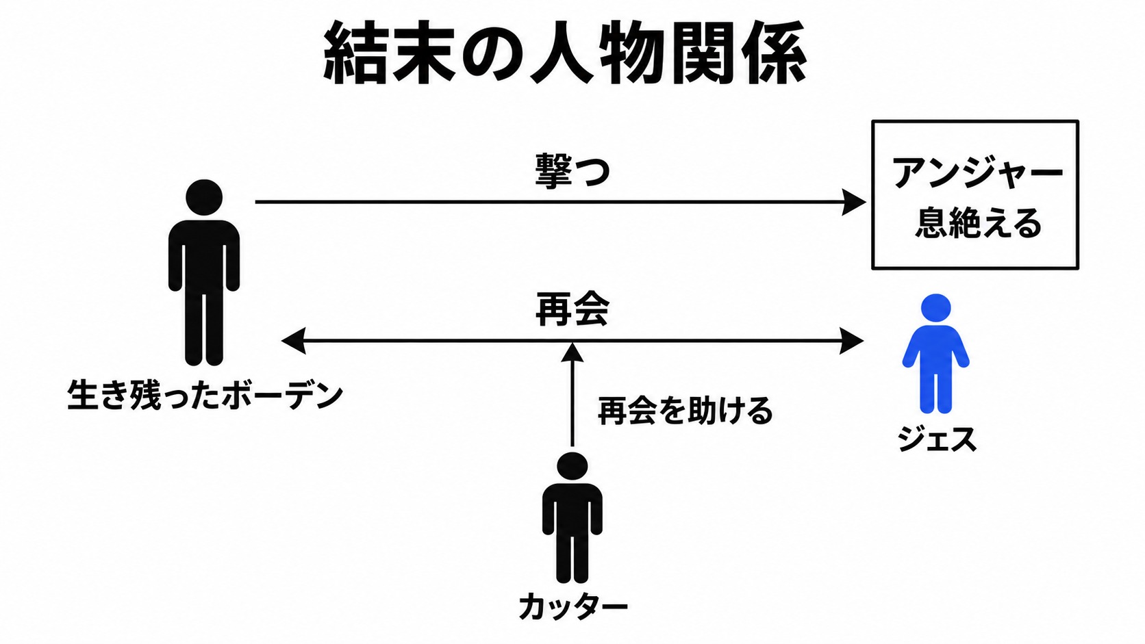 アンジャーの死とカッターが助ける父娘の再会