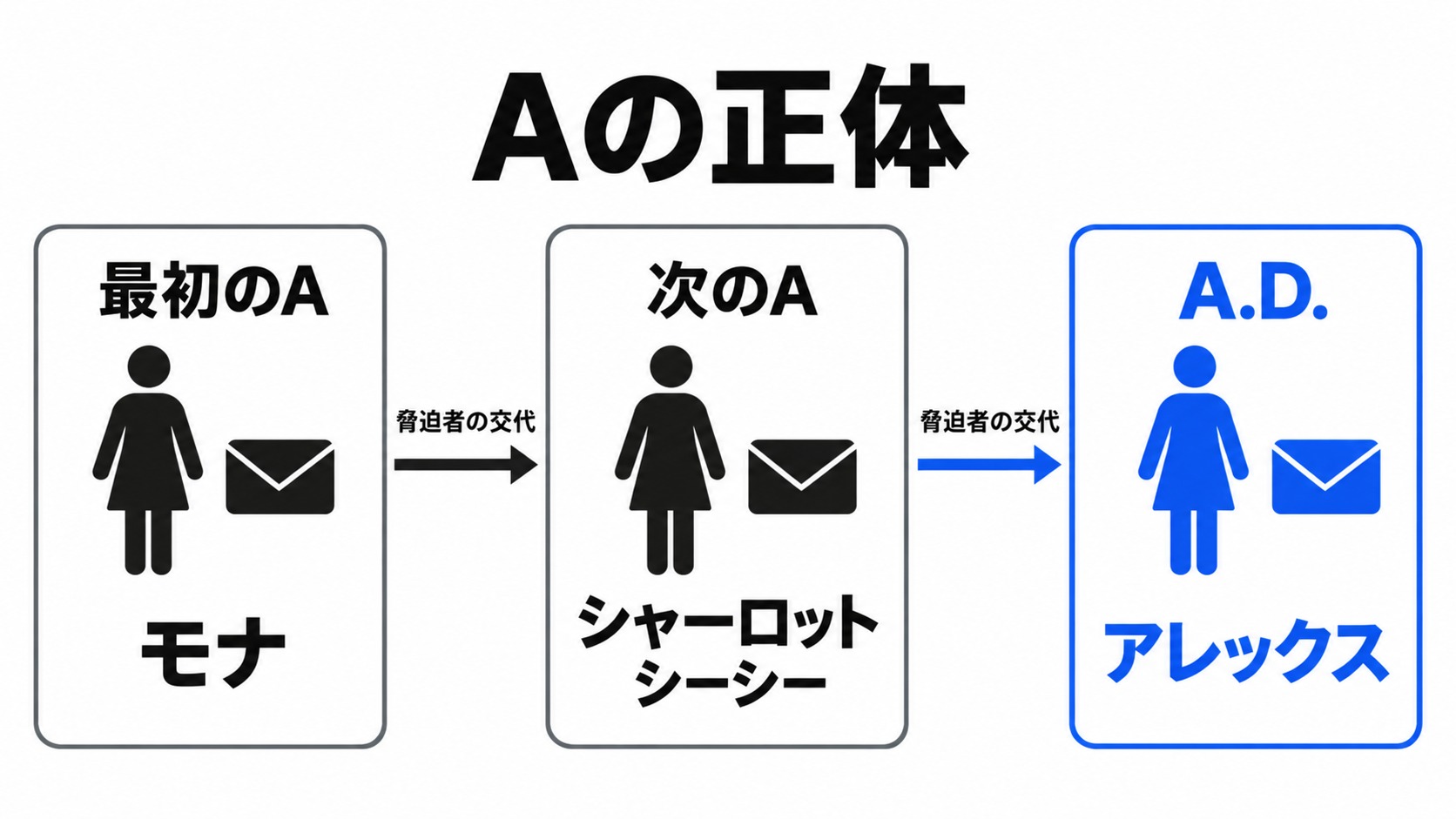 モナからシャーロット、アレックスへの交代