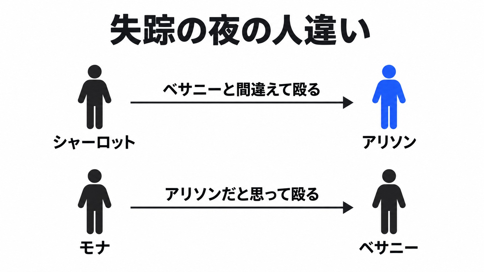 失踪の夜に起きたアリソンとベサニーの人違い