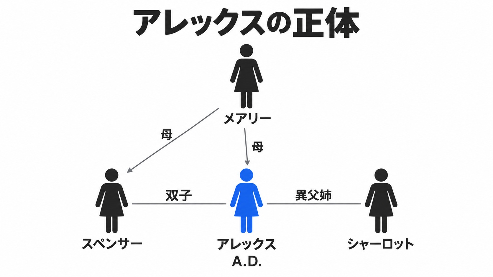 メアリーと双子、シャーロットの家族関係