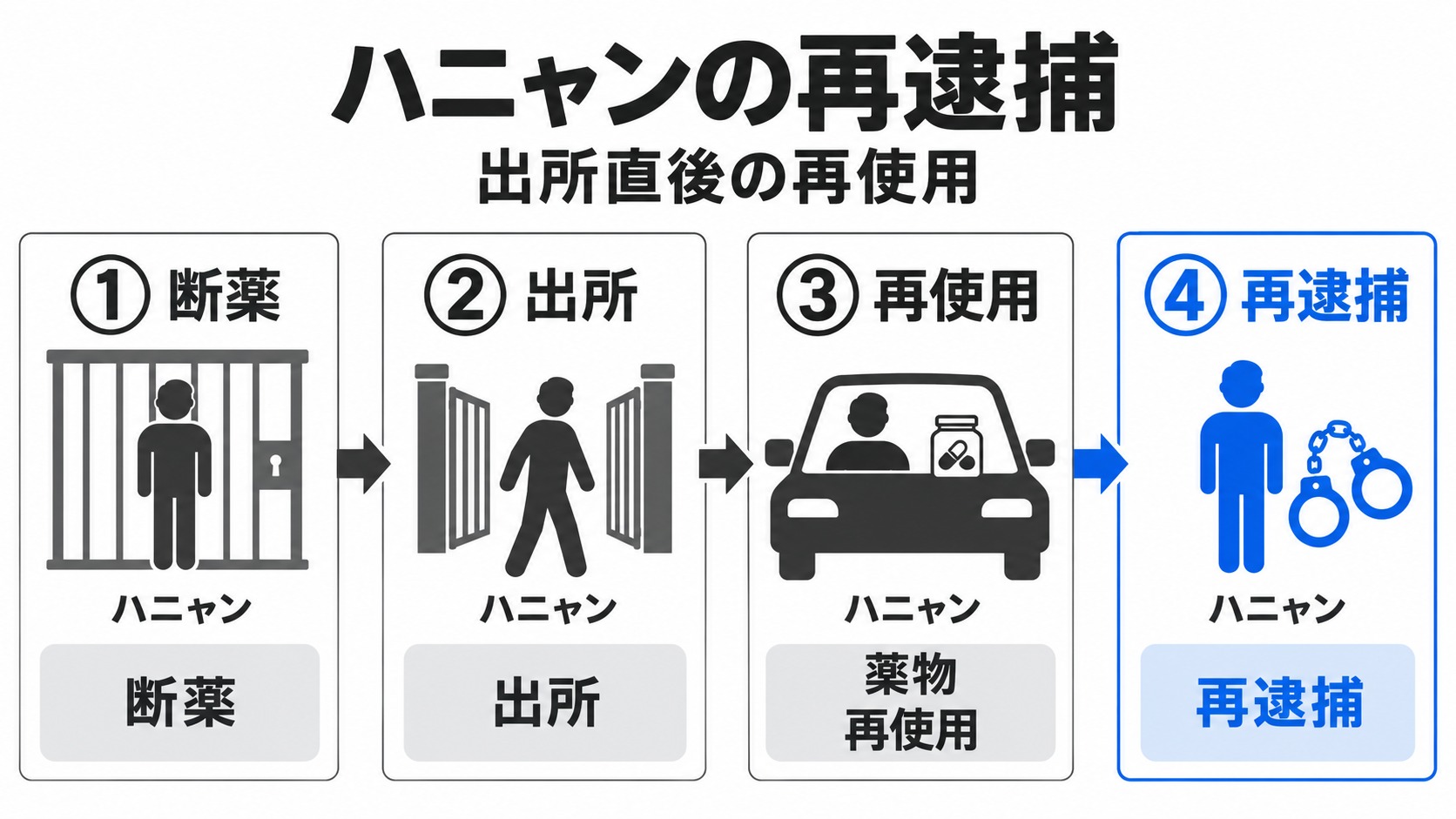 ハニャンの断薬から出所直後の再逮捕まで
